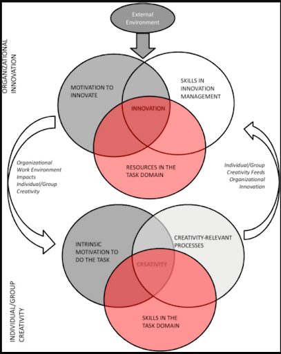Figure 1: Dynamic Componential Model of Creativity and Innovation in Organizations