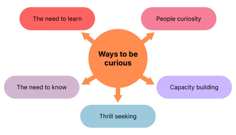 An infographic, that lists five ways to be curious: People curiosity, capacity building, thrill seeking, the need to know, and the need to learn.