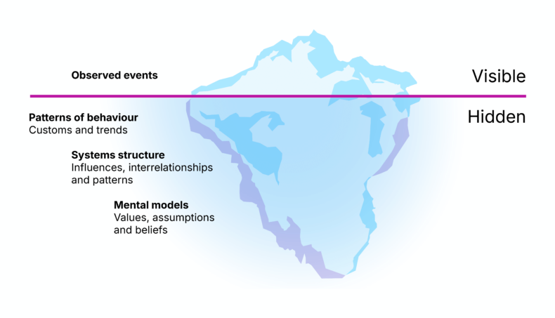 Infographic that presents a side view of an iceberg, that has a smaller top half above water and a larger lower half underwater. Next to it are four text topics. The topic depicted above surface are labeled as visible, and topics under the surface are labeled as hidden. The visible topic is observed events. The hidden topics are as follows: patterns of behaviour, such as customs and trends. Systems structure, such as influences, interrelationships and patterns. Mental models, such as values, assumptions and beliefs.